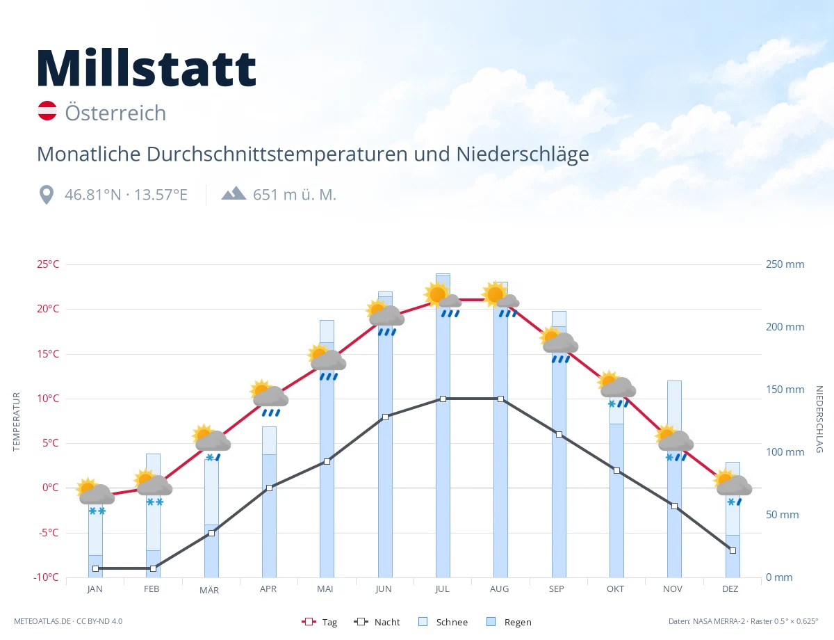 Millstatt - monatliche Durchschnittstemperaturen und Niederschläge