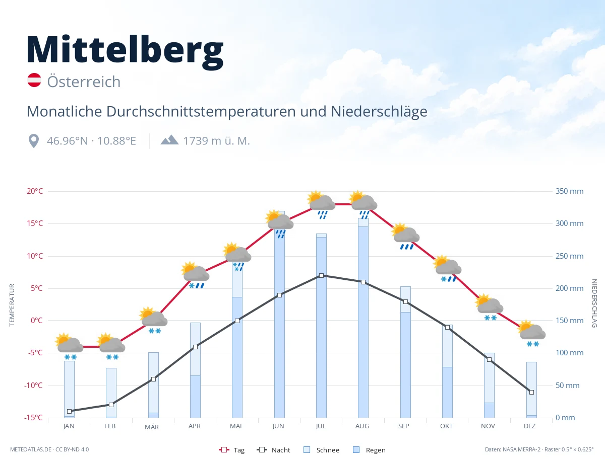Mittelberg - monatliche Durchschnittstemperaturen und Niederschläge