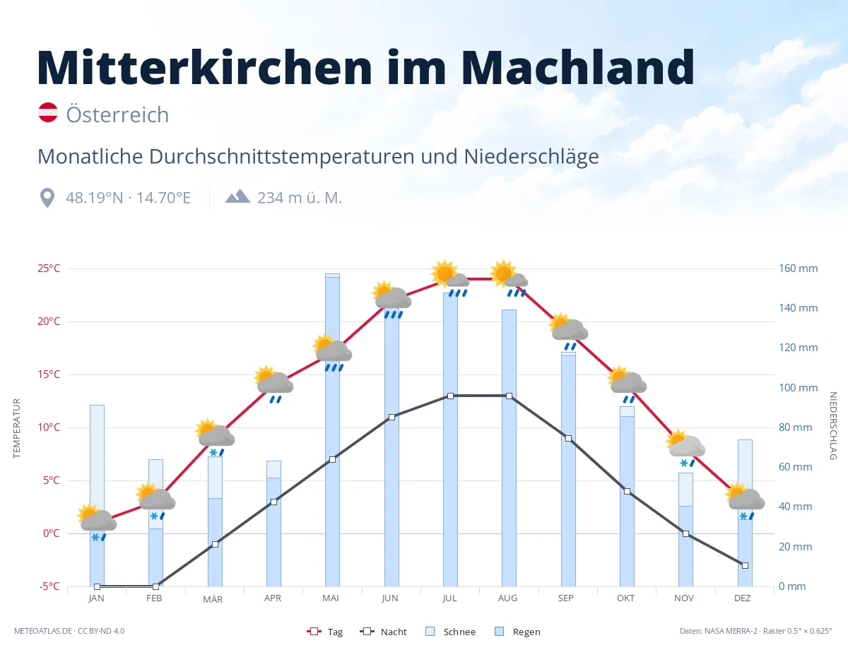Mitterkirchen im Machland - monatliche Durchschnittstemperaturen und Niederschläge