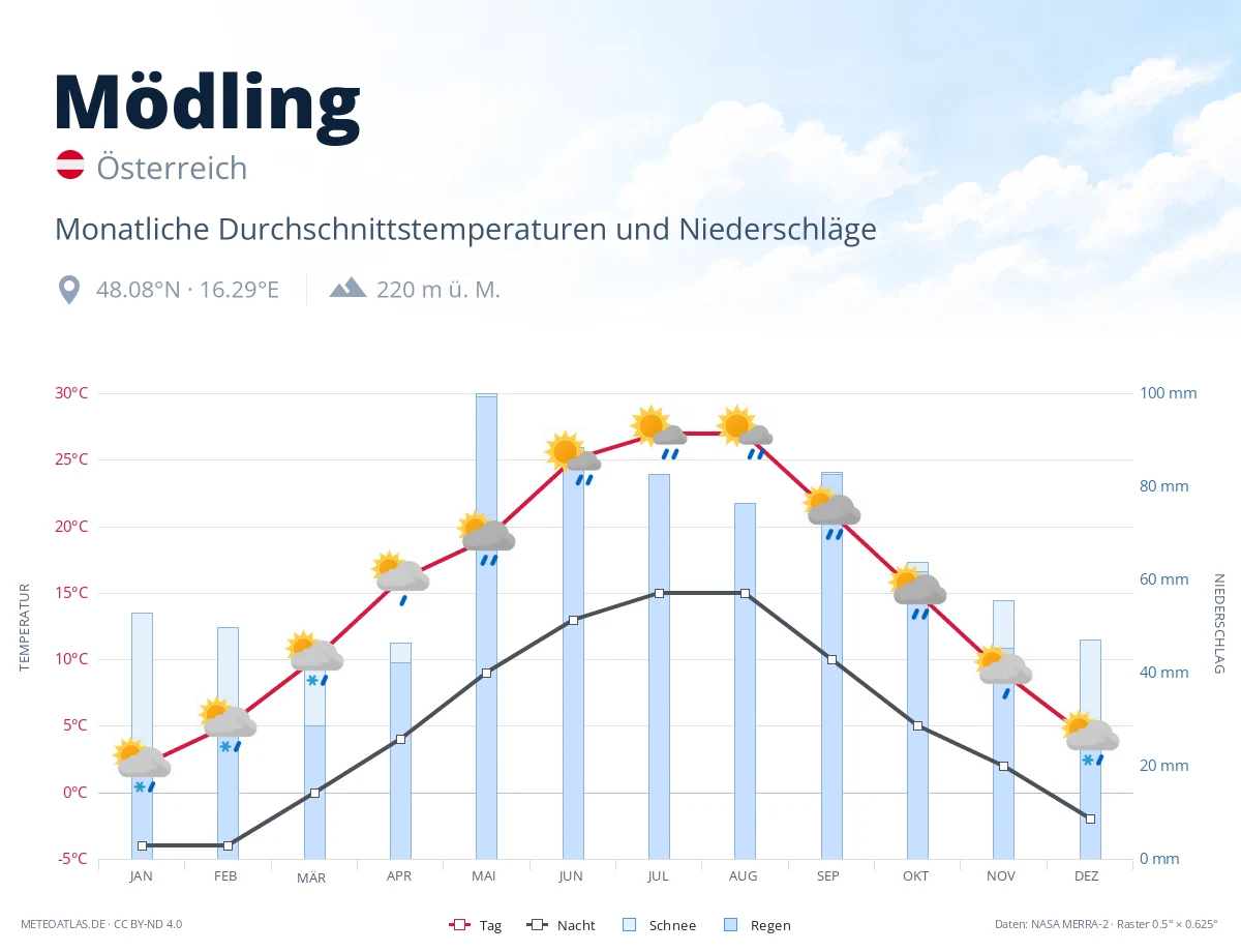 Mödling - monatliche Durchschnittstemperaturen und Niederschläge