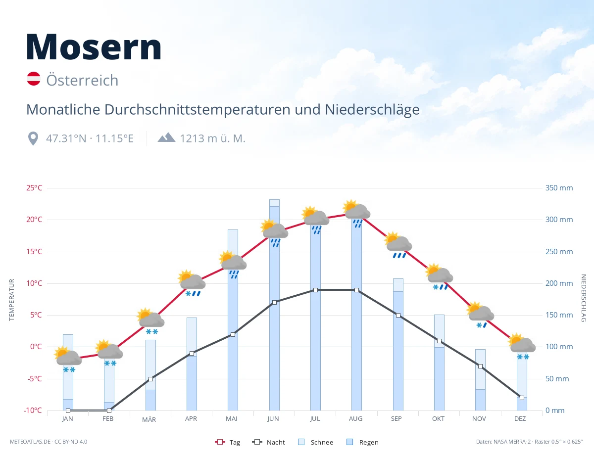Mosern - monatliche Durchschnittstemperaturen und Niederschläge
