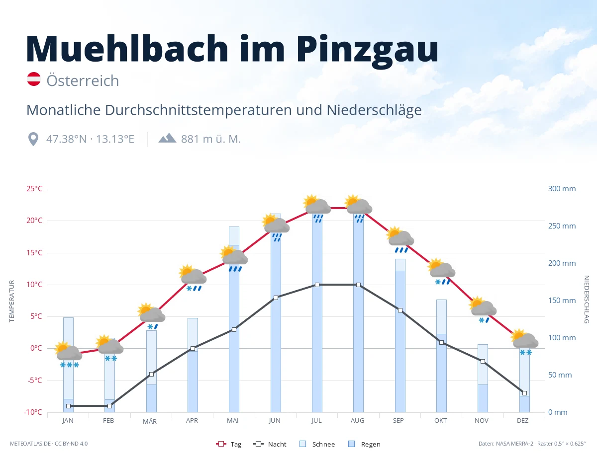 Muehlbach im Pinzgau - monatliche Durchschnittstemperaturen und Niederschläge