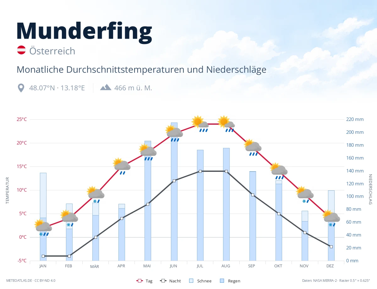 Munderfing - monatliche Durchschnittstemperaturen und Niederschläge