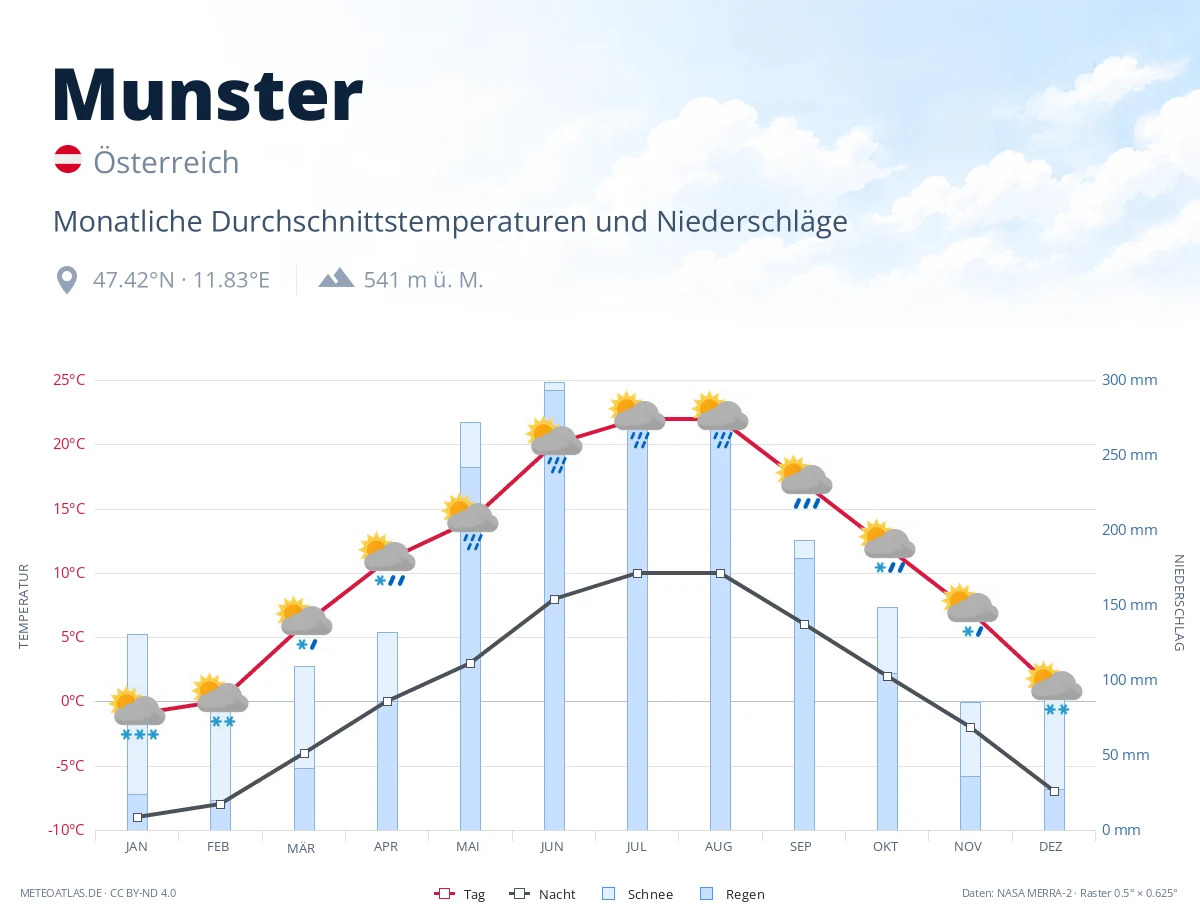 Munster - monatliche Durchschnittstemperaturen und Niederschläge