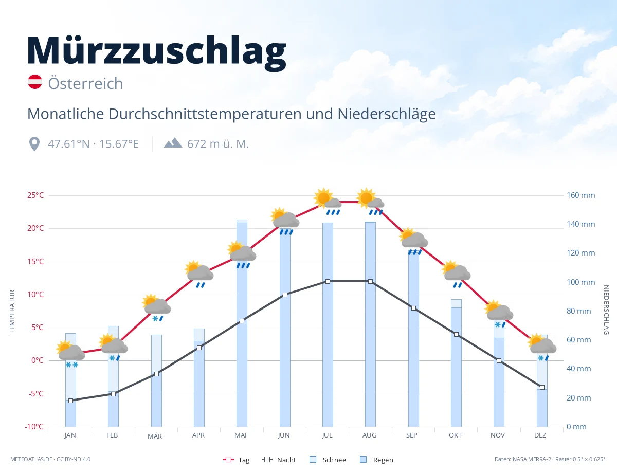 Mürzzuschlag - monatliche Durchschnittstemperaturen und Niederschläge