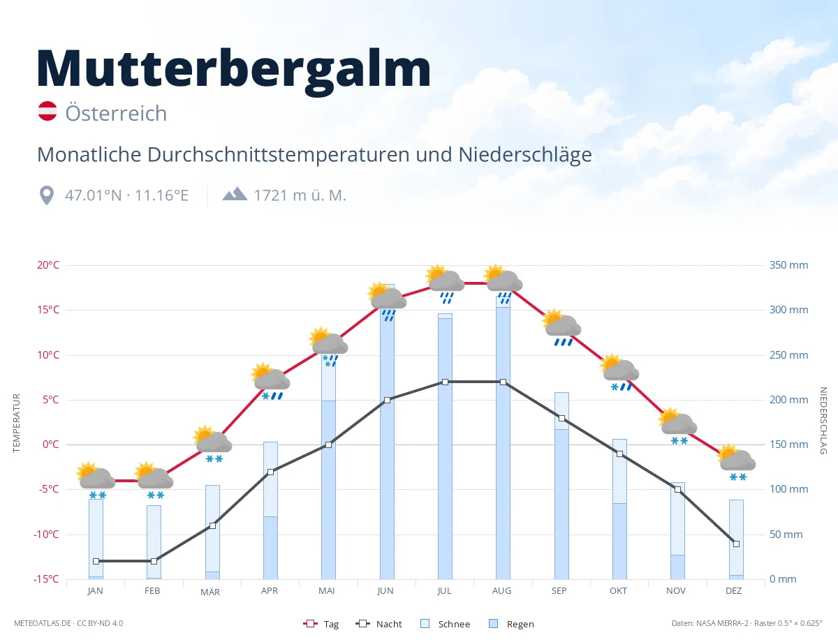 Mutterbergalm - monatliche Durchschnittstemperaturen und Niederschläge