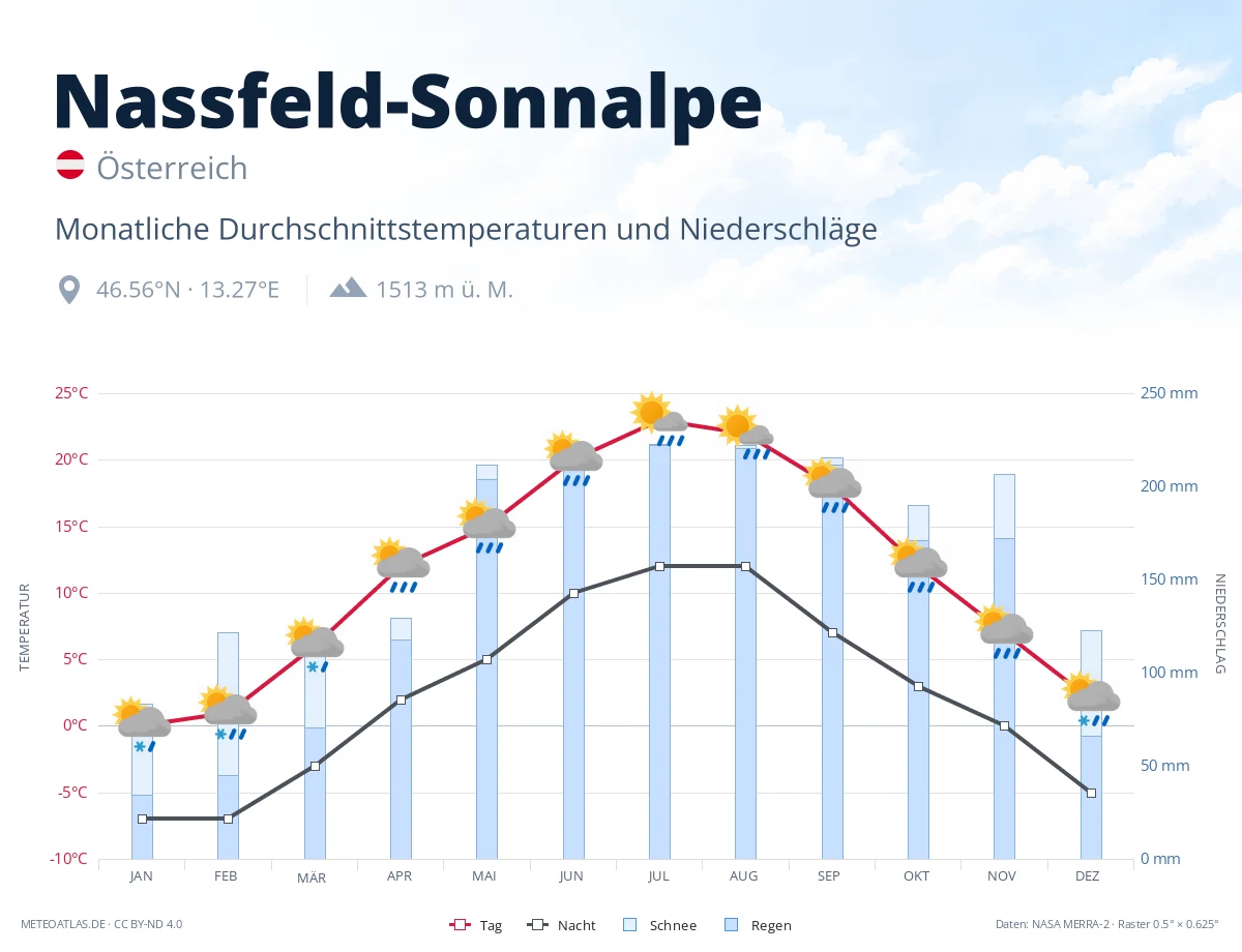 Nassfeld-Sonnalpe - monatliche Durchschnittstemperaturen und Niederschläge