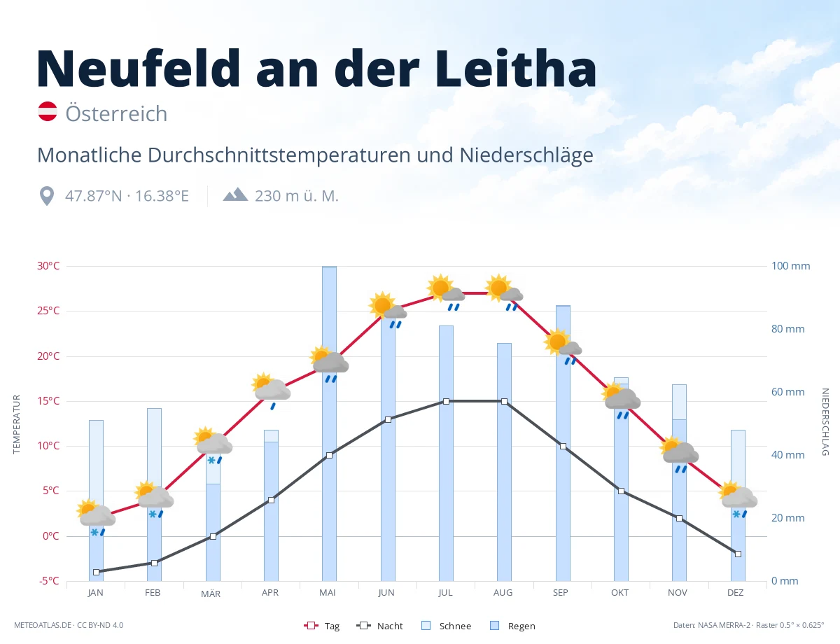 Neufeld an der Leitha - monatliche Durchschnittstemperaturen und Niederschläge