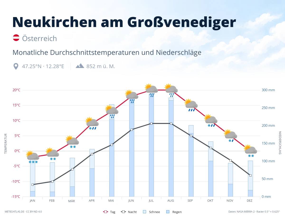 Neukirchen am Großvenediger - monatliche Durchschnittstemperaturen und Niederschläge