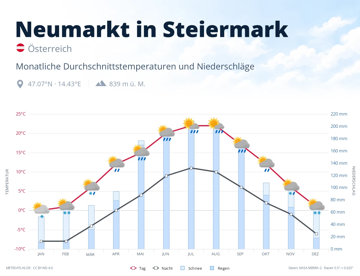 Neumarkt in Steiermark - monatliche Durchschnittstemperaturen und Niederschläge