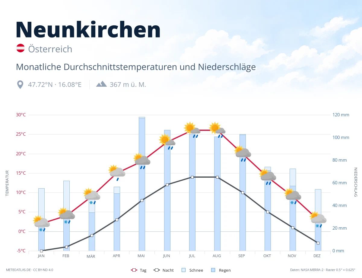Neunkirchen - monatliche Durchschnittstemperaturen und Niederschläge