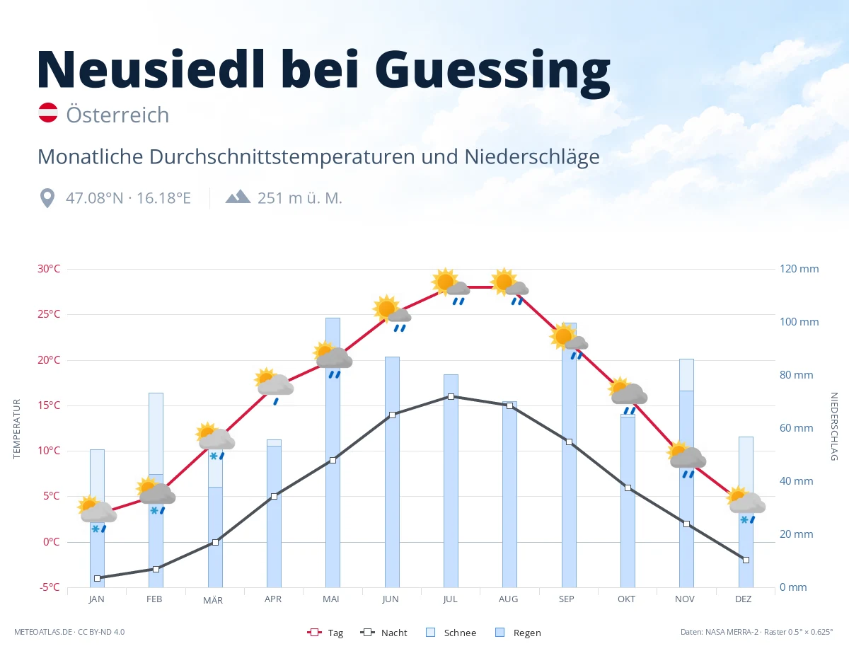 Neusiedl bei Guessing - monatliche Durchschnittstemperaturen und Niederschläge
