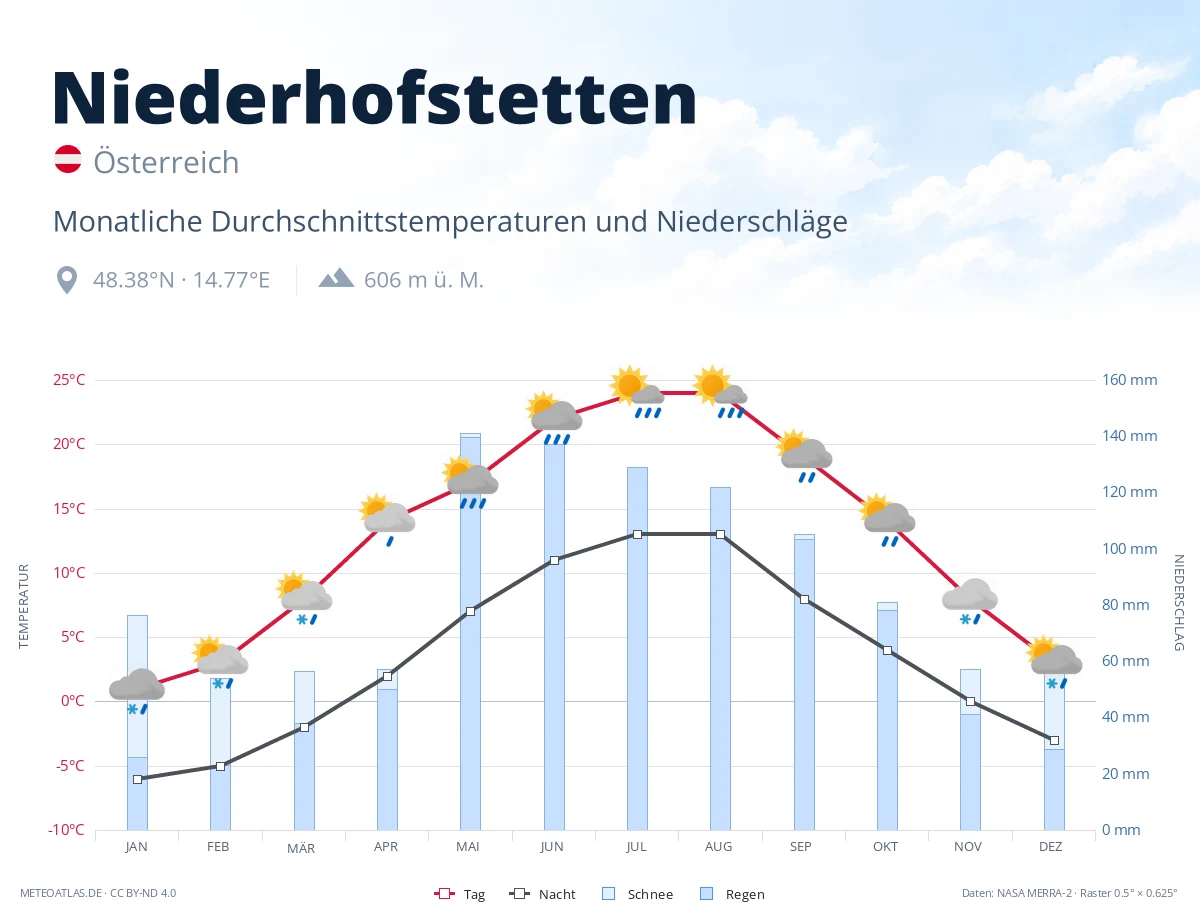 Niederhofstetten - monatliche Durchschnittstemperaturen und Niederschläge