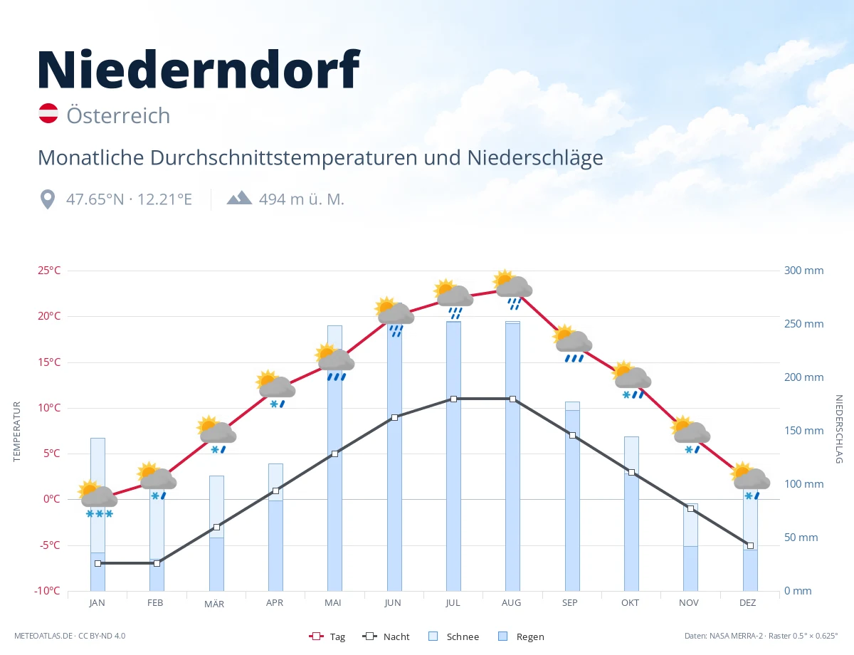 Niederndorf - monatliche Durchschnittstemperaturen und Niederschläge