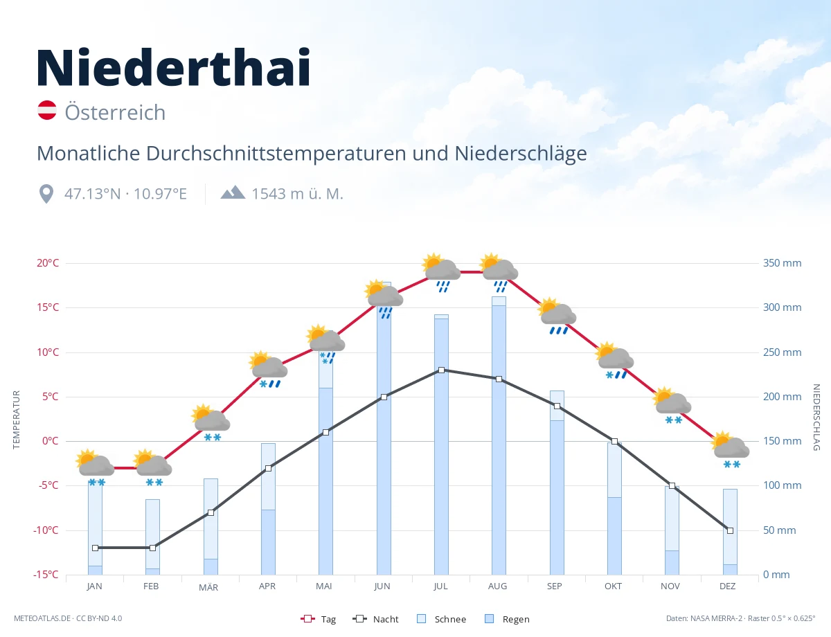 Niederthai - monatliche Durchschnittstemperaturen und Niederschläge