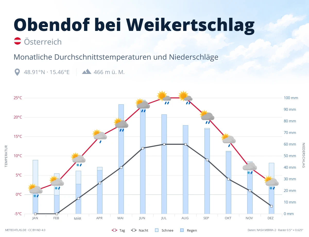 Obendof bei Weikertschlag - monatliche Durchschnittstemperaturen und Niederschläge