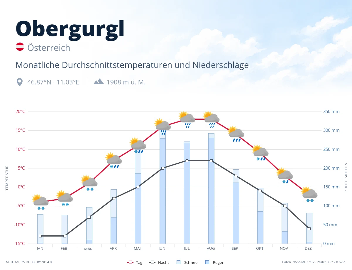 Obergurgl - monatliche Durchschnittstemperaturen und Niederschläge