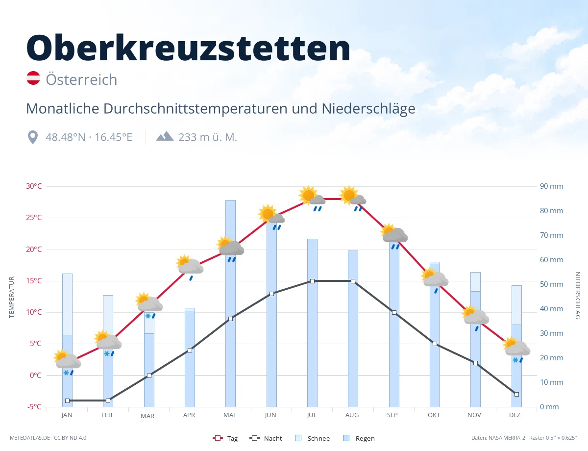 Oberkreuzstetten - monatliche Durchschnittstemperaturen und Niederschläge