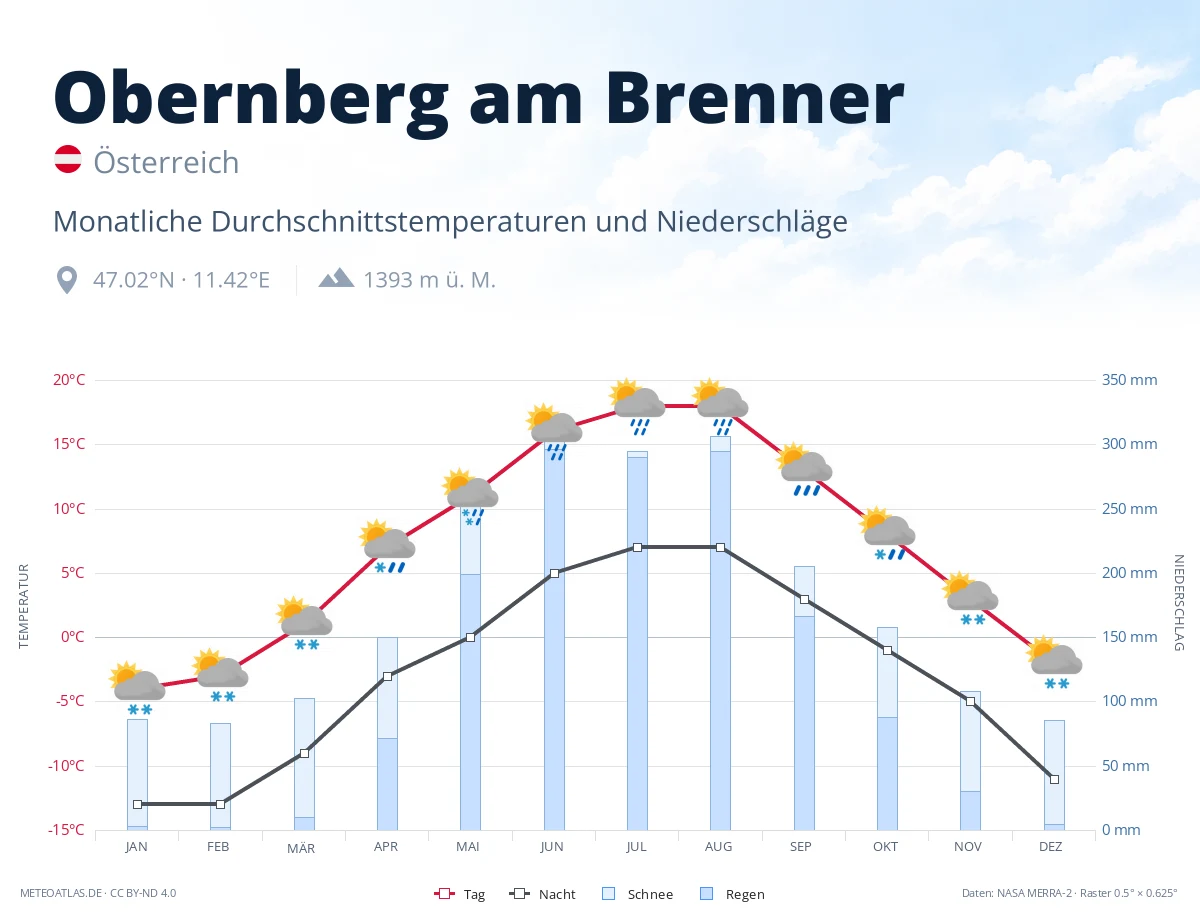 Obernberg am Brenner - monatliche Durchschnittstemperaturen und Niederschläge
