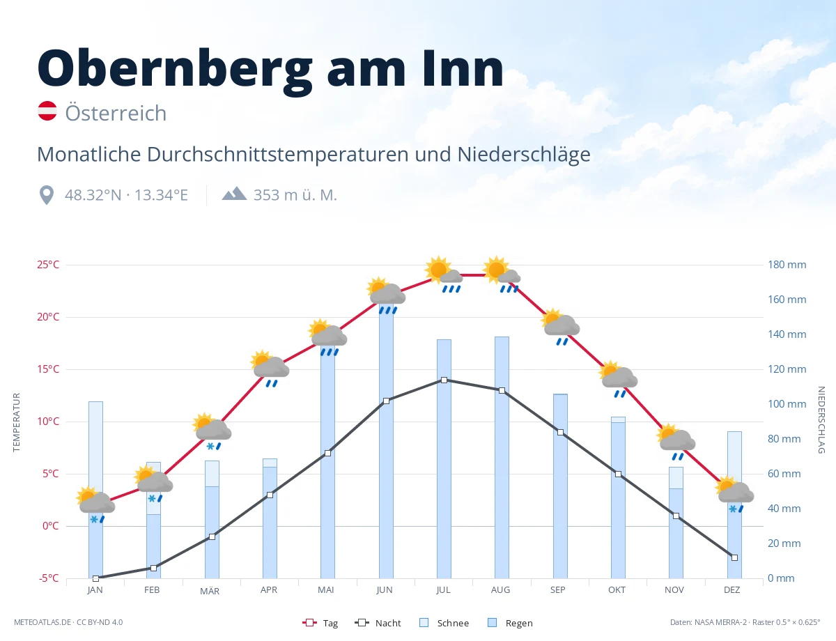 Obernberg am Inn - monatliche Durchschnittstemperaturen und Niederschläge