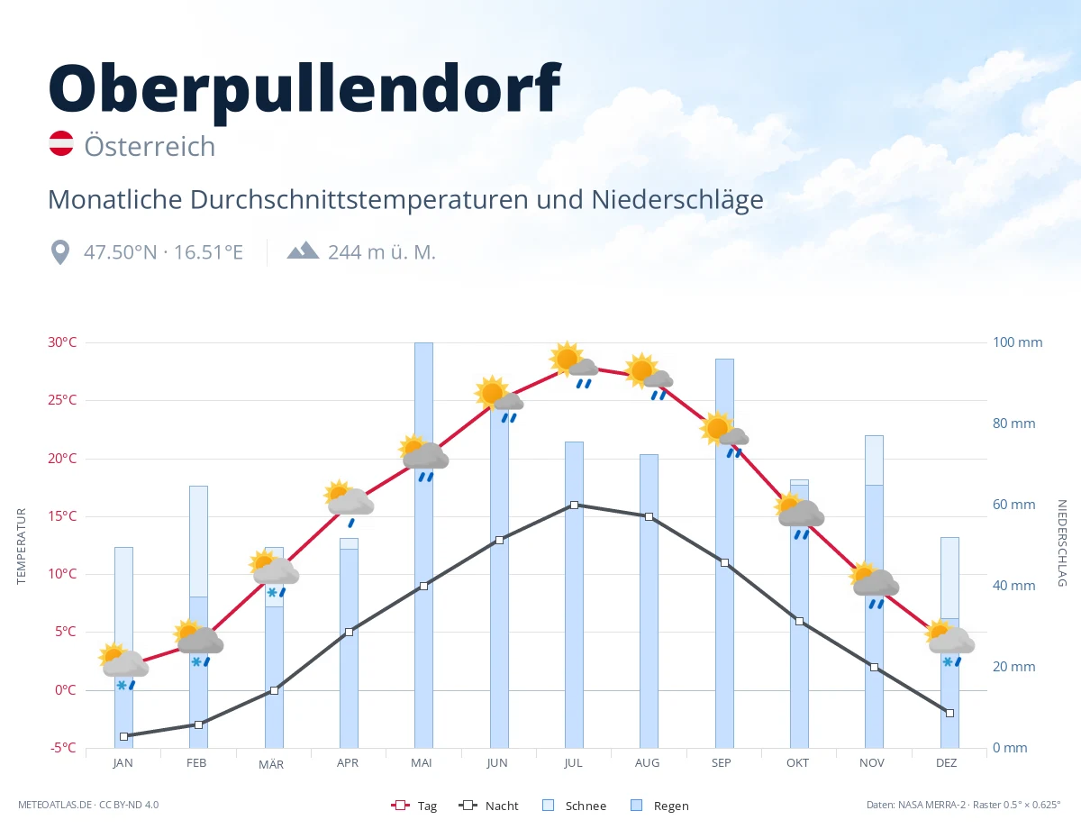 Oberpullendorf - monatliche Durchschnittstemperaturen und Niederschläge