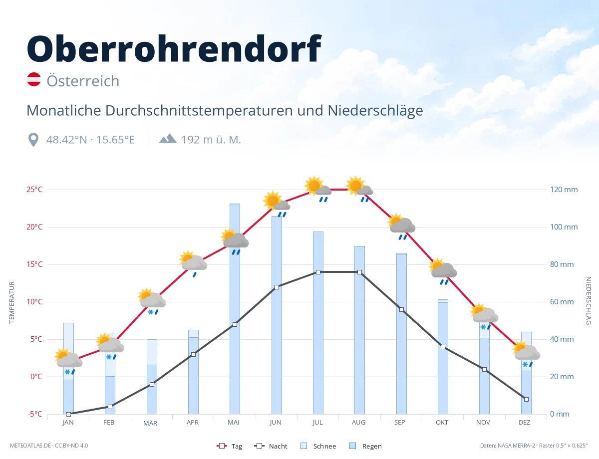 Oberrohrendorf - monatliche Durchschnittstemperaturen und Niederschläge