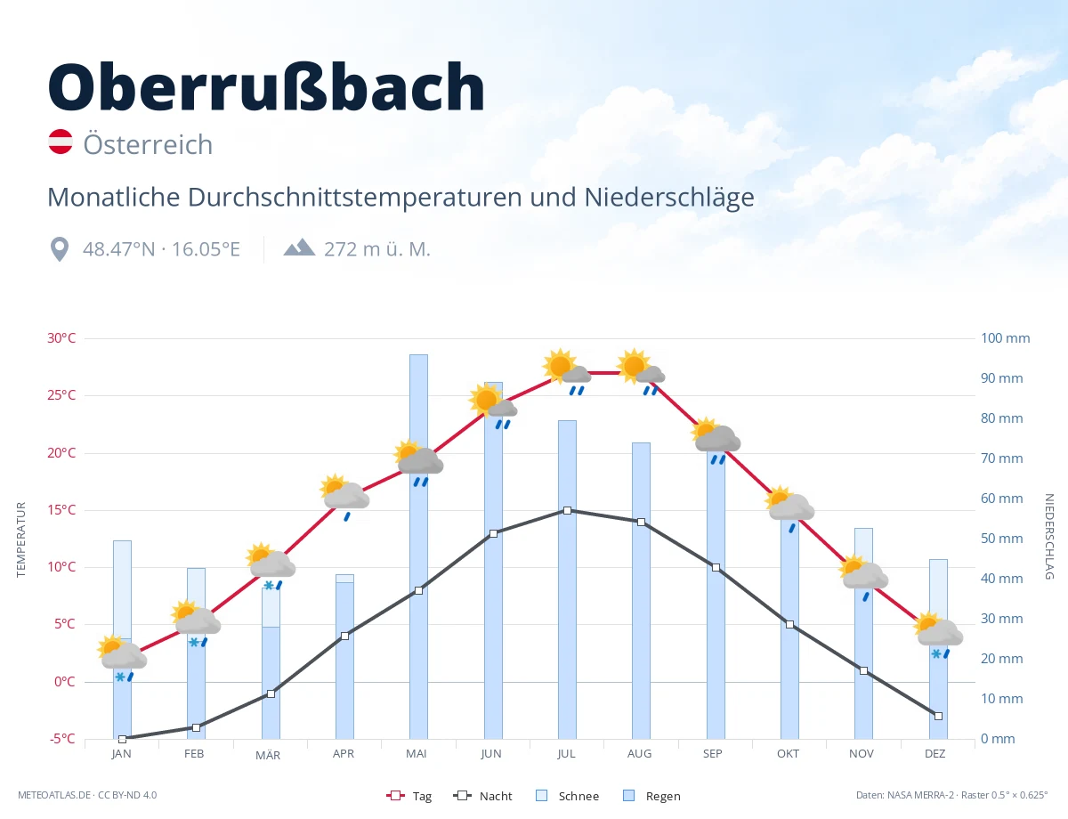 Oberrußbach - monatliche Durchschnittstemperaturen und Niederschläge