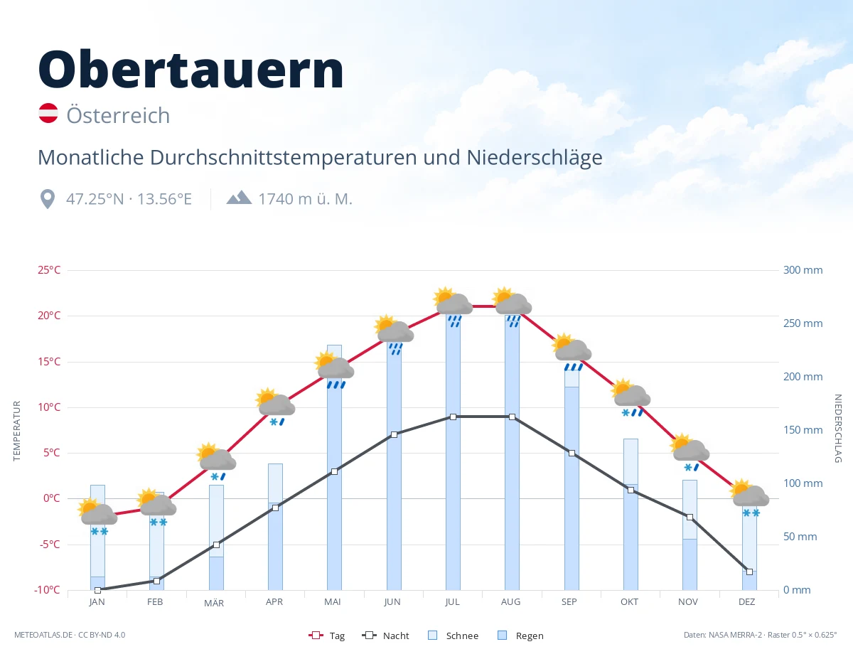 Obertauern - monatliche Durchschnittstemperaturen und Niederschläge