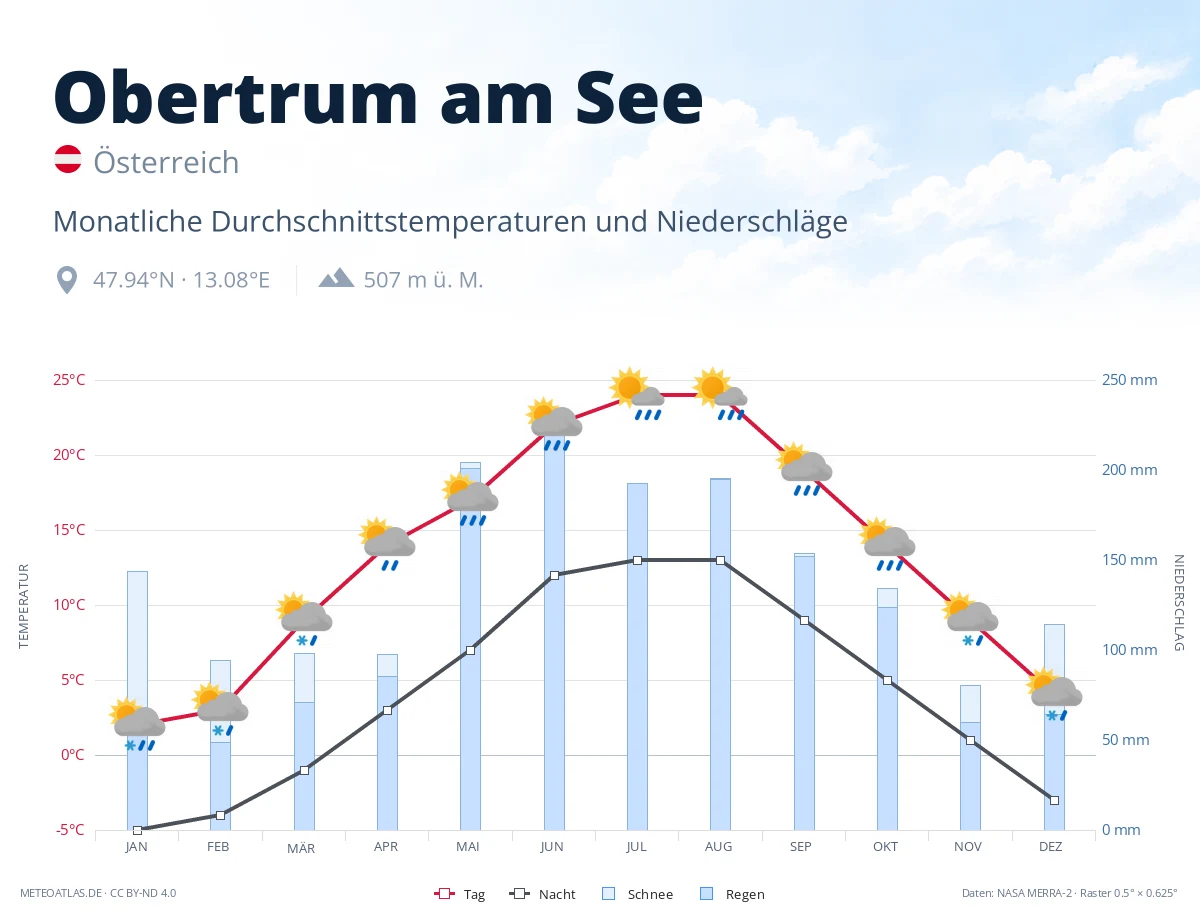 Obertrum am See - monatliche Durchschnittstemperaturen und Niederschläge