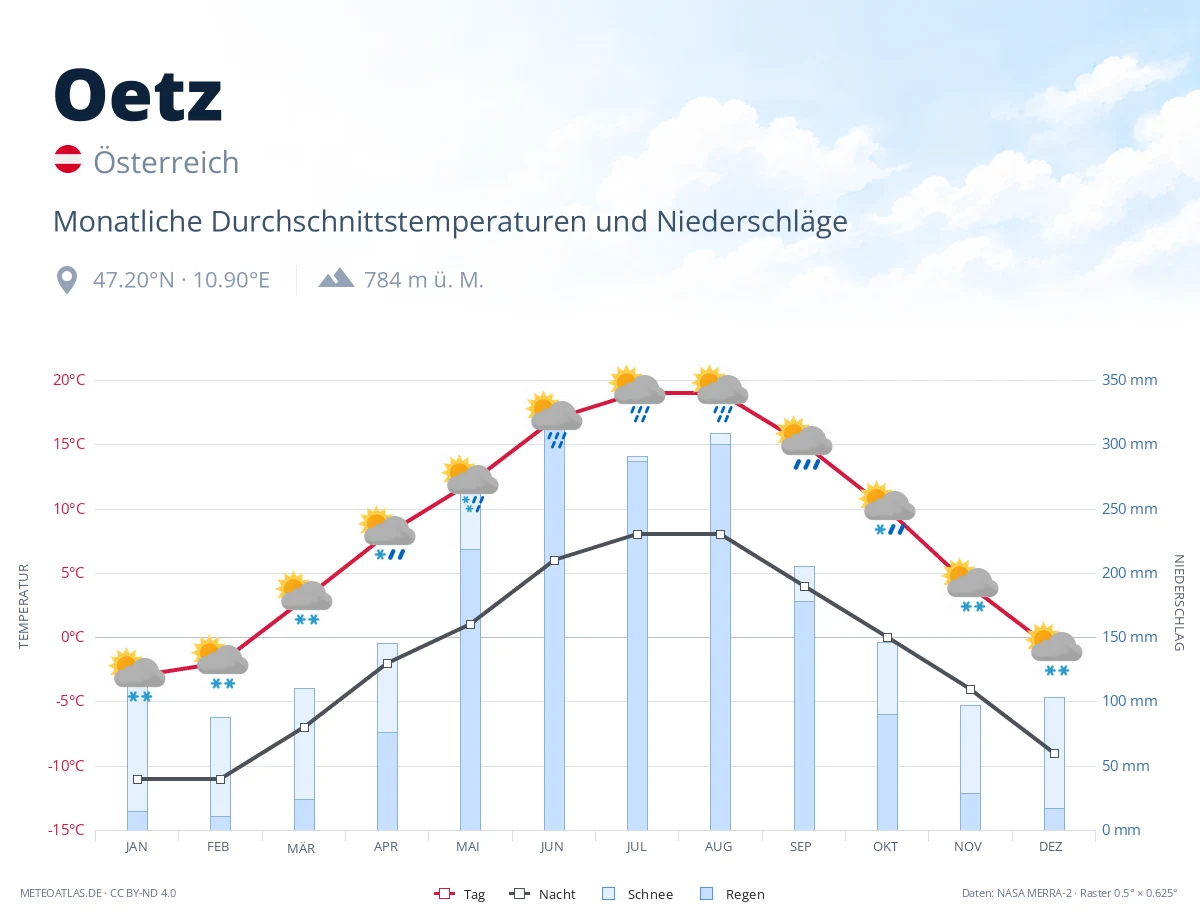 Oetz - monatliche Durchschnittstemperaturen und Niederschläge