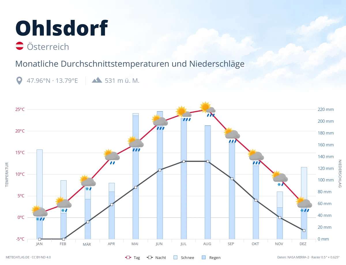 Ohlsdorf - monatliche Durchschnittstemperaturen und Niederschläge