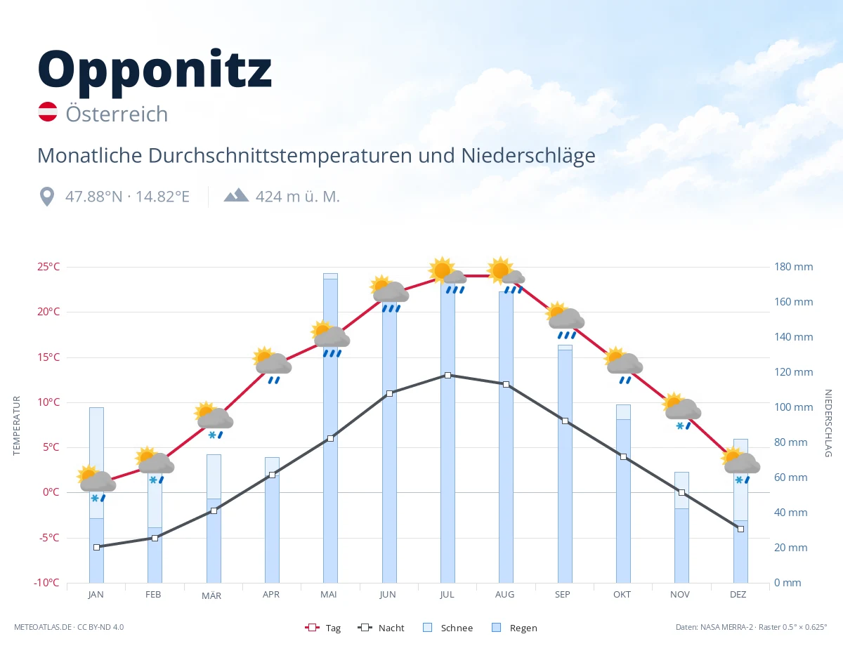 Opponitz - monatliche Durchschnittstemperaturen und Niederschläge