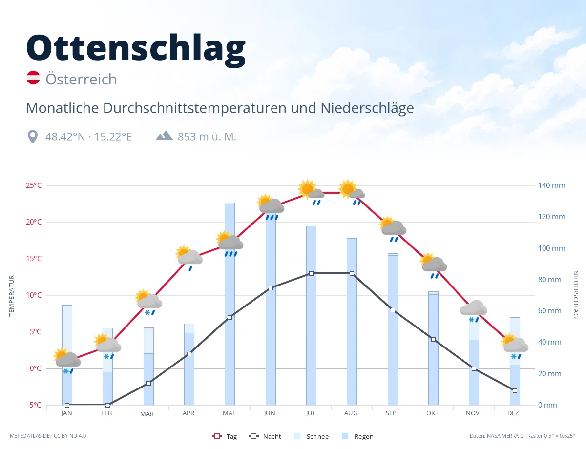 Ottenschlag - monatliche Durchschnittstemperaturen und Niederschläge