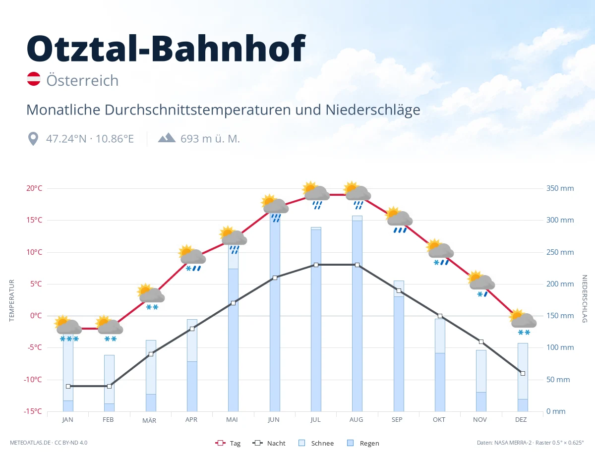 Otztal-Bahnhof - monatliche Durchschnittstemperaturen und Niederschläge