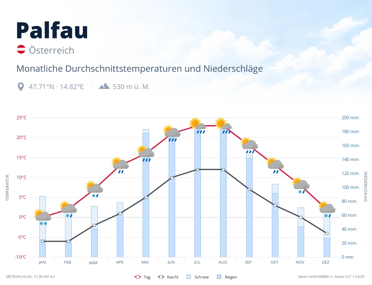 Palfau - monatliche Durchschnittstemperaturen und Niederschläge