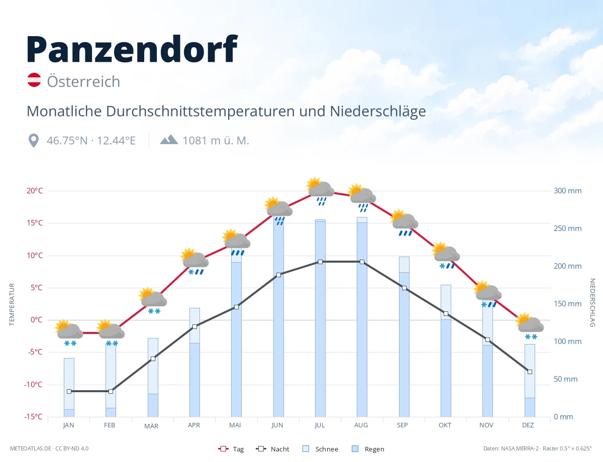 Panzendorf - monatliche Durchschnittstemperaturen und Niederschläge