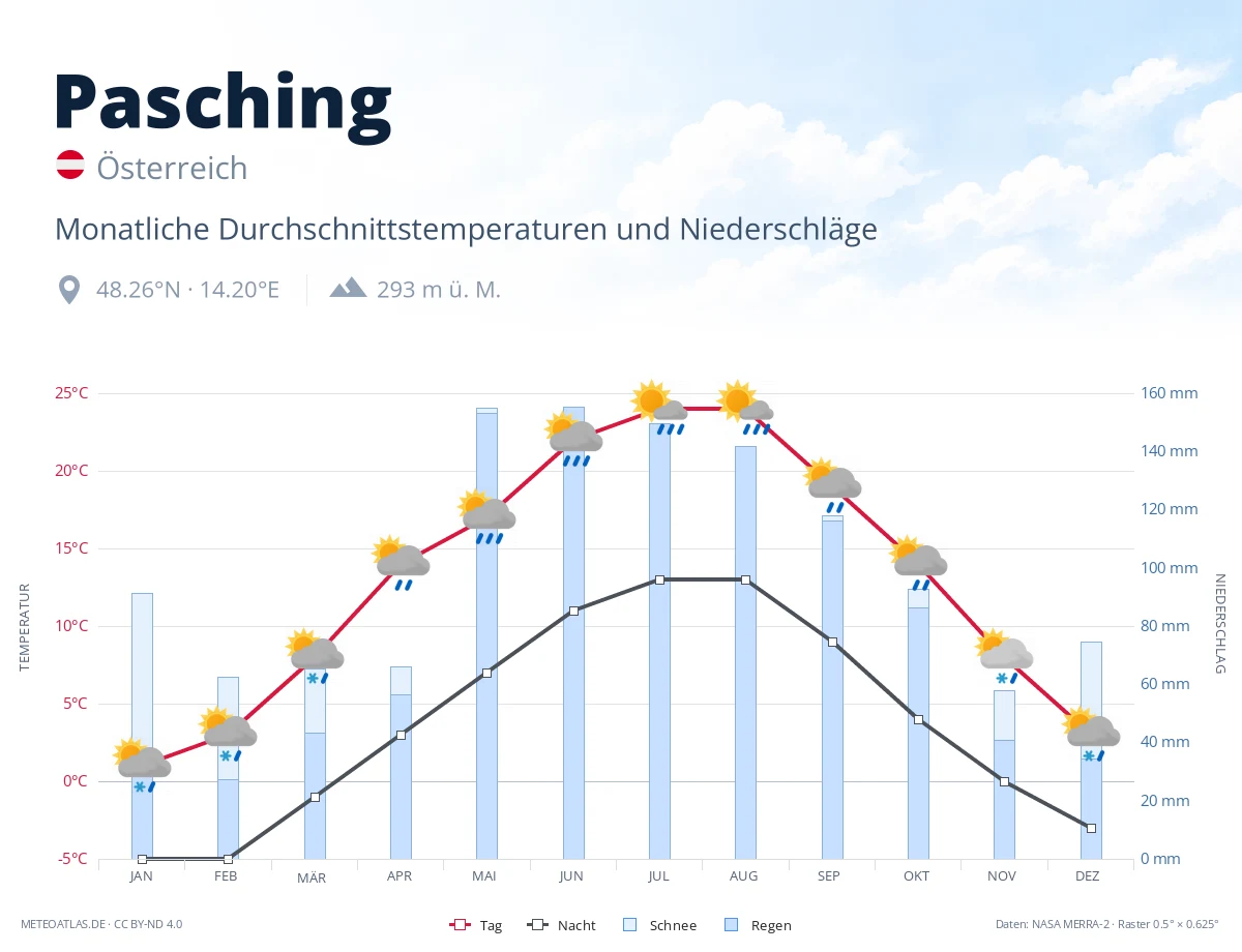 Pasching - monatliche Durchschnittstemperaturen und Niederschläge