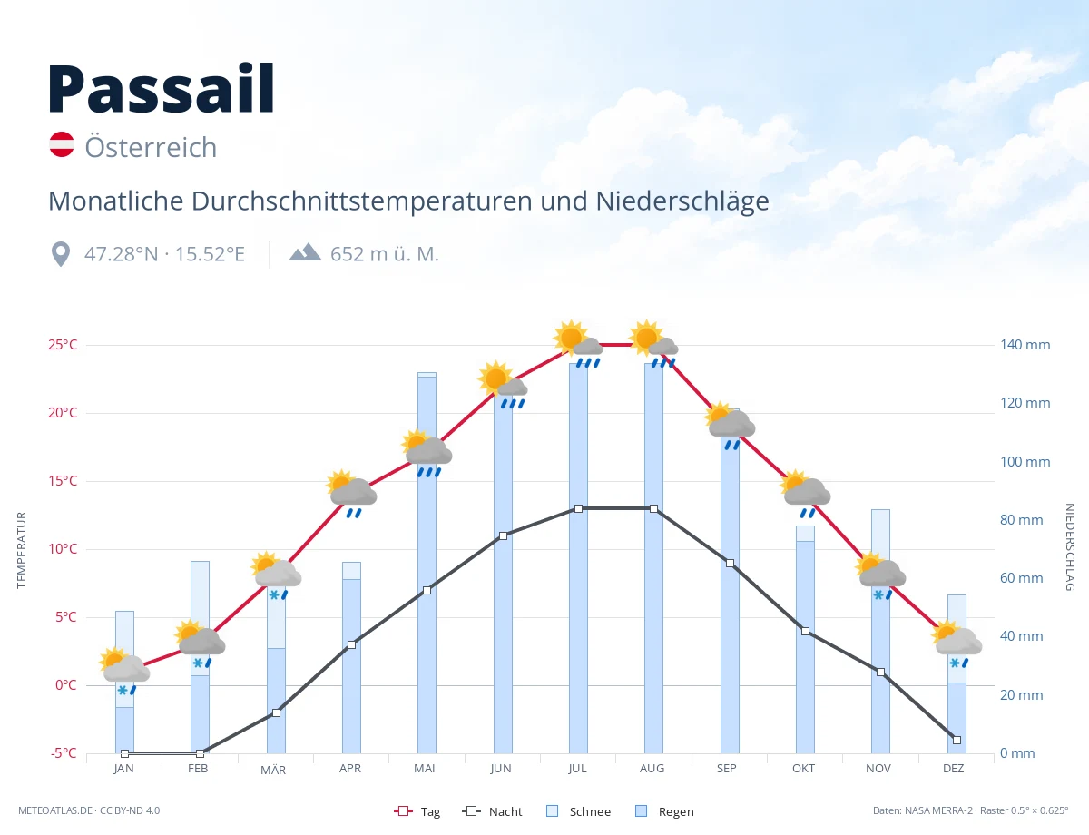 Passail - monatliche Durchschnittstemperaturen und Niederschläge