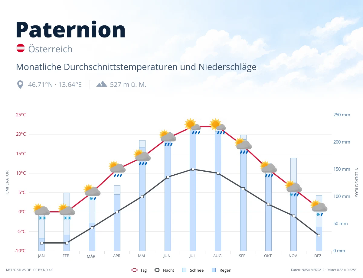 Paternion - monatliche Durchschnittstemperaturen und Niederschläge