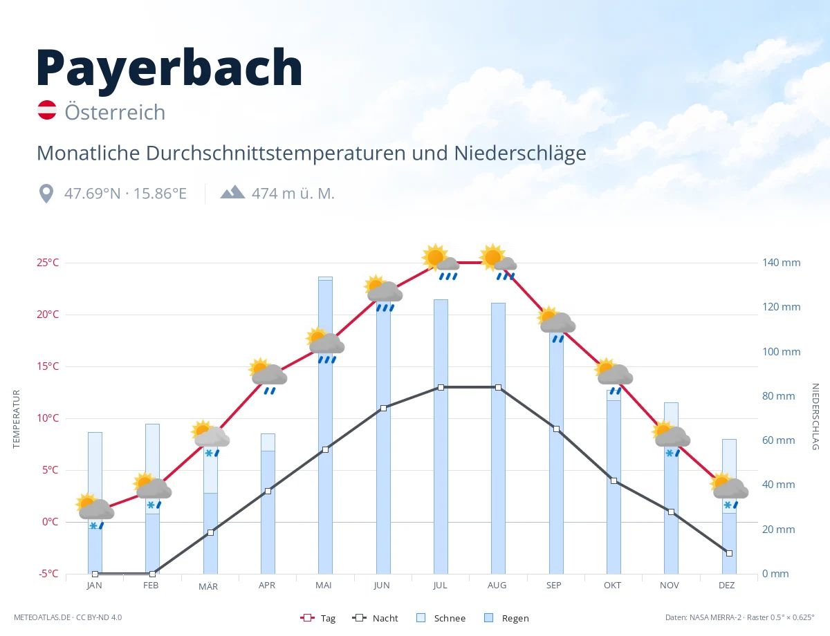 Payerbach - monatliche Durchschnittstemperaturen und Niederschläge
