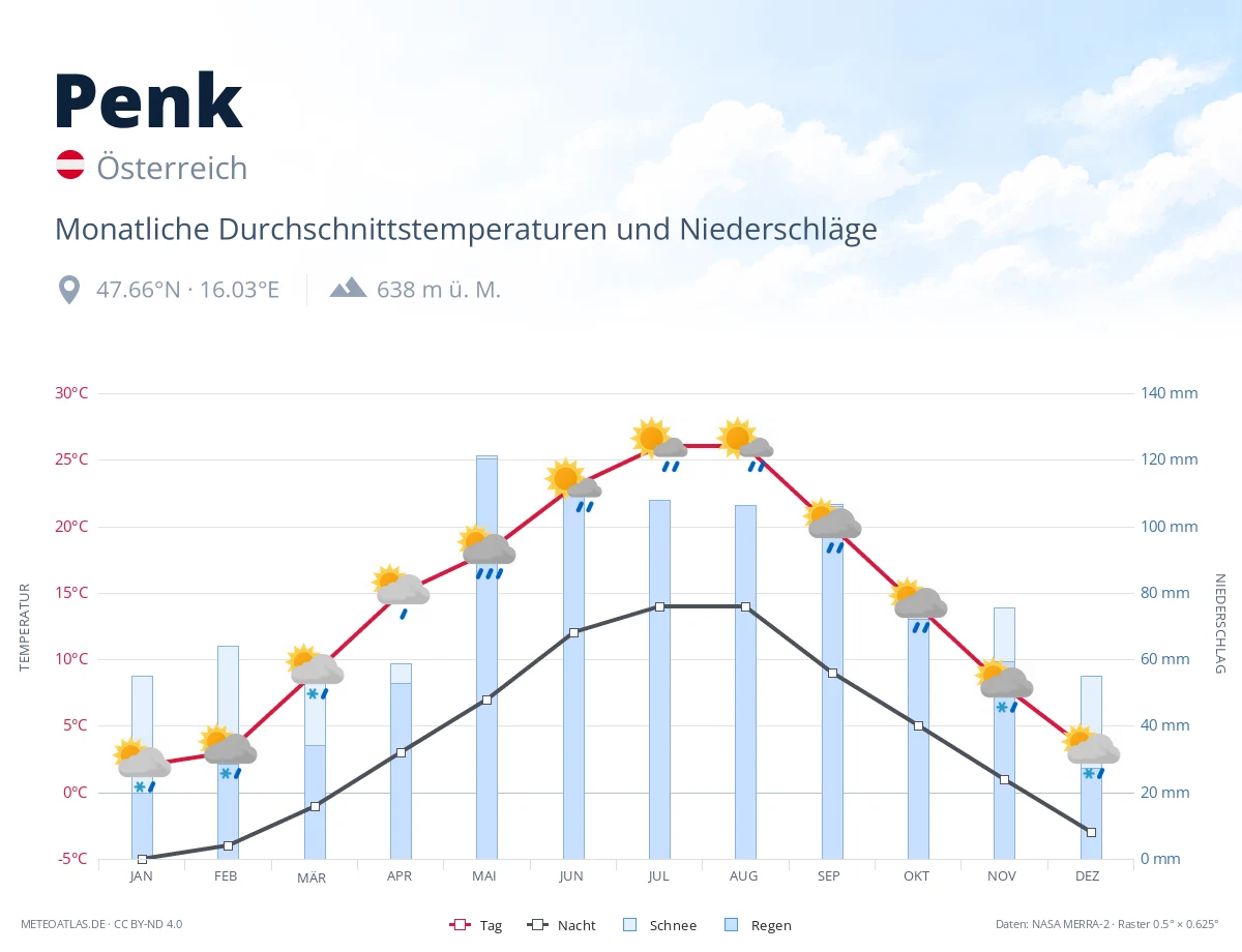 Penk - monatliche Durchschnittstemperaturen und Niederschläge