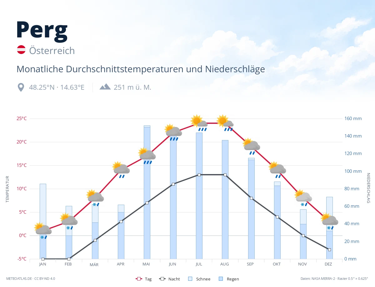 Perg - monatliche Durchschnittstemperaturen und Niederschläge