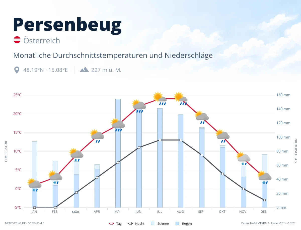 Persenbeug - monatliche Durchschnittstemperaturen und Niederschläge