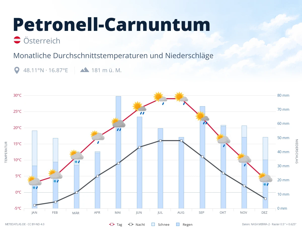 Petronell-Carnuntum - monatliche Durchschnittstemperaturen und Niederschläge