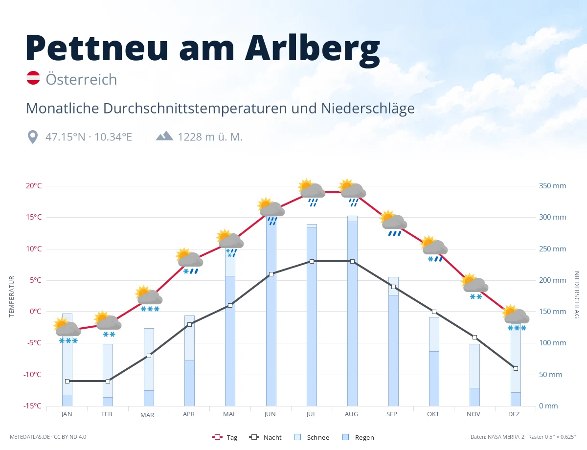 Pettneu am Arlberg - monatliche Durchschnittstemperaturen und Niederschläge