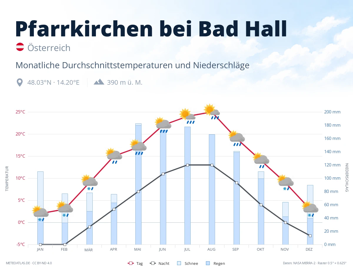 Pfarrkirchen bei Bad Hall - monatliche Durchschnittstemperaturen und Niederschläge