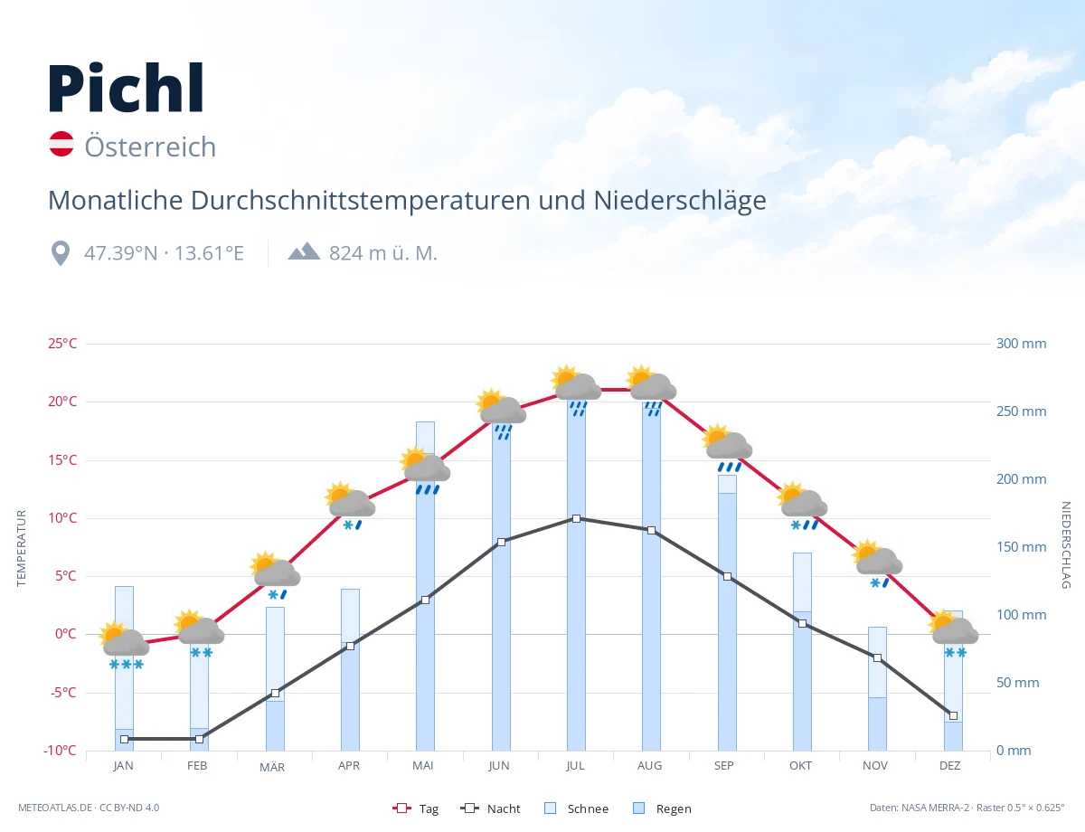 Pichl - monatliche Durchschnittstemperaturen und Niederschläge