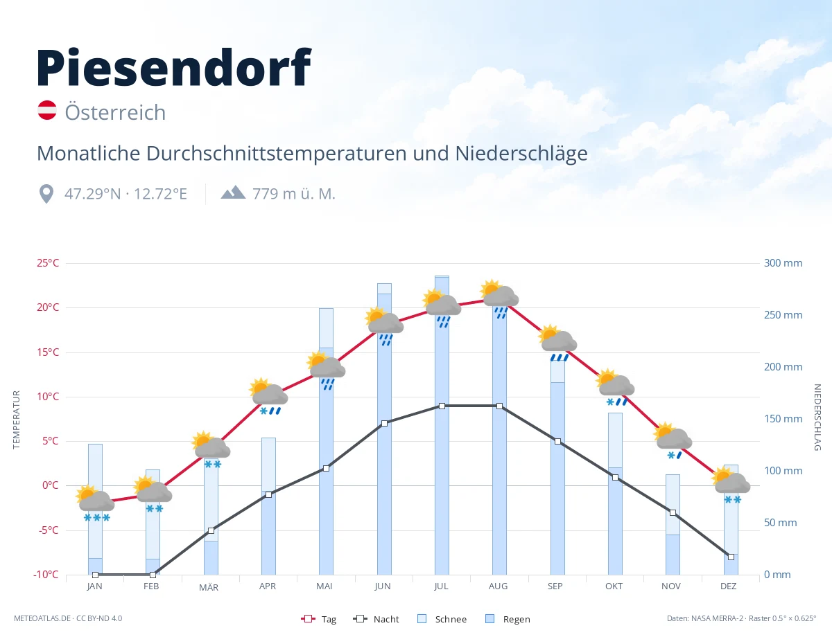Piesendorf - monatliche Durchschnittstemperaturen und Niederschläge