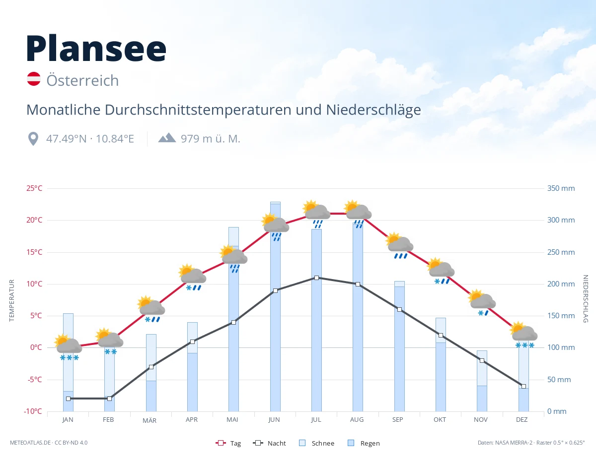 Plansee - monatliche Durchschnittstemperaturen und Niederschläge