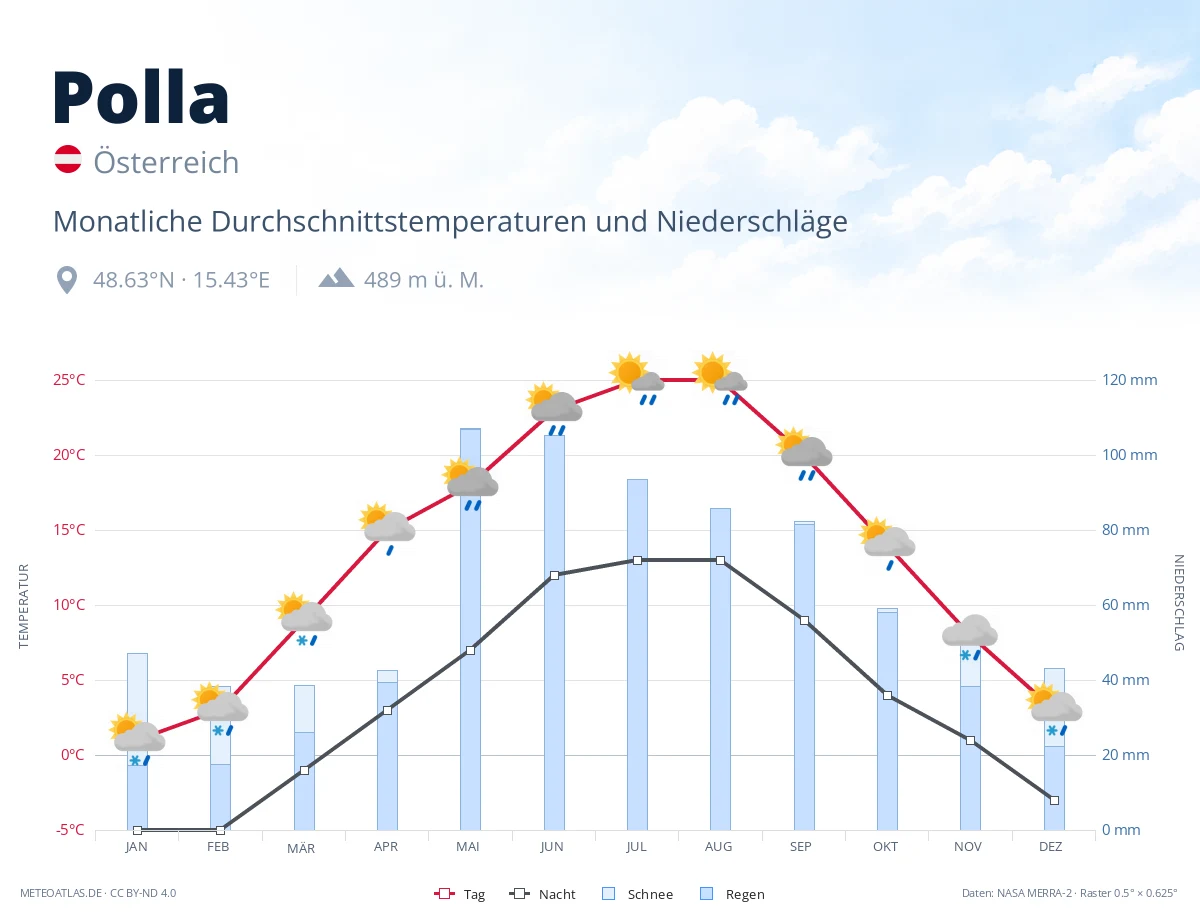 Polla - monatliche Durchschnittstemperaturen und Niederschläge